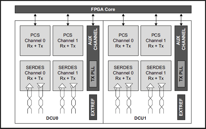 Figure 2 - Block diagram of the dual-channel SERDES element used in the ECP5 FPGA series.